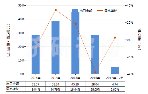 2013-2017年2月中國以氟樹脂為基本成分的油漆及清漆(包括瓷漆及大漆,分散于或溶于水介質(zhì))(HS32099020)出口總額及增速統(tǒng)計 2013-2017年2月中國以氟樹脂為基本成分的油漆及清漆(包括瓷漆及大漆,分散于或溶于水介質(zhì))(HS32099020)出口總額及增速統(tǒng)計